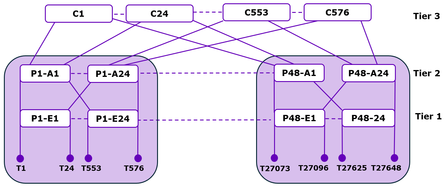 3-Tier Fat Tree with 1:1 Subscription