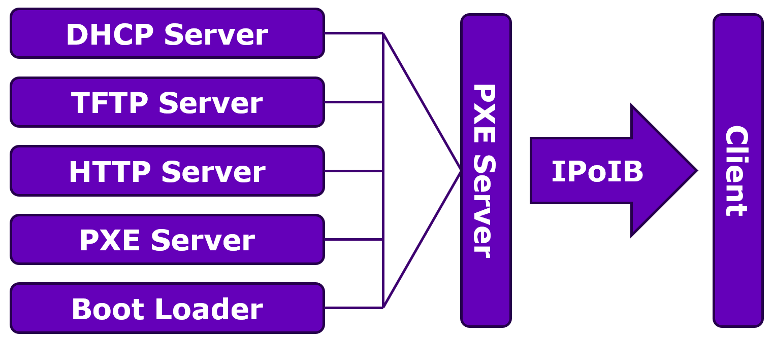PXE Boot Server and Client