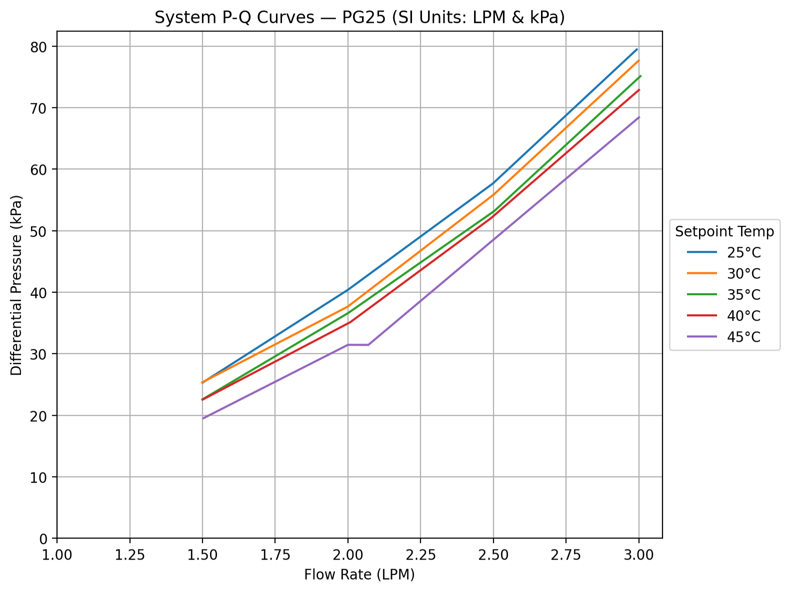 Differential Pressure vs Flow Rate - PG25