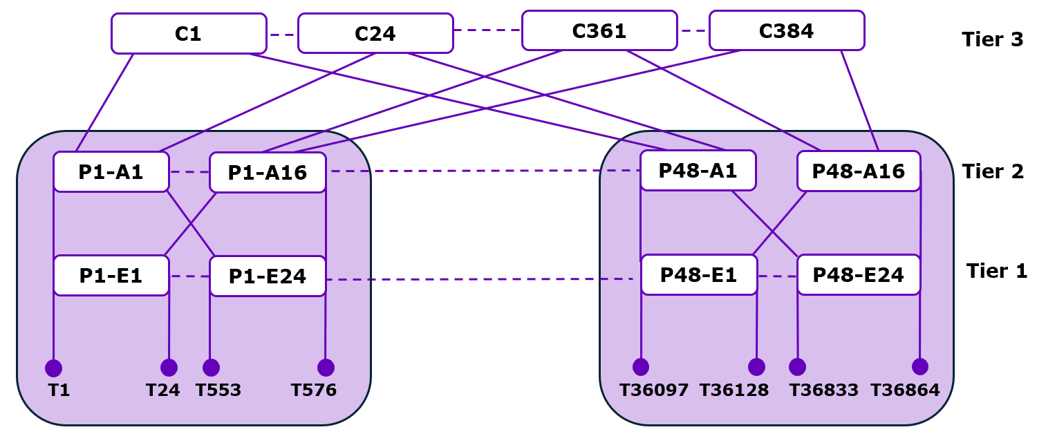 3-Tier Tree with 2:1 Oversubscription at the Edges