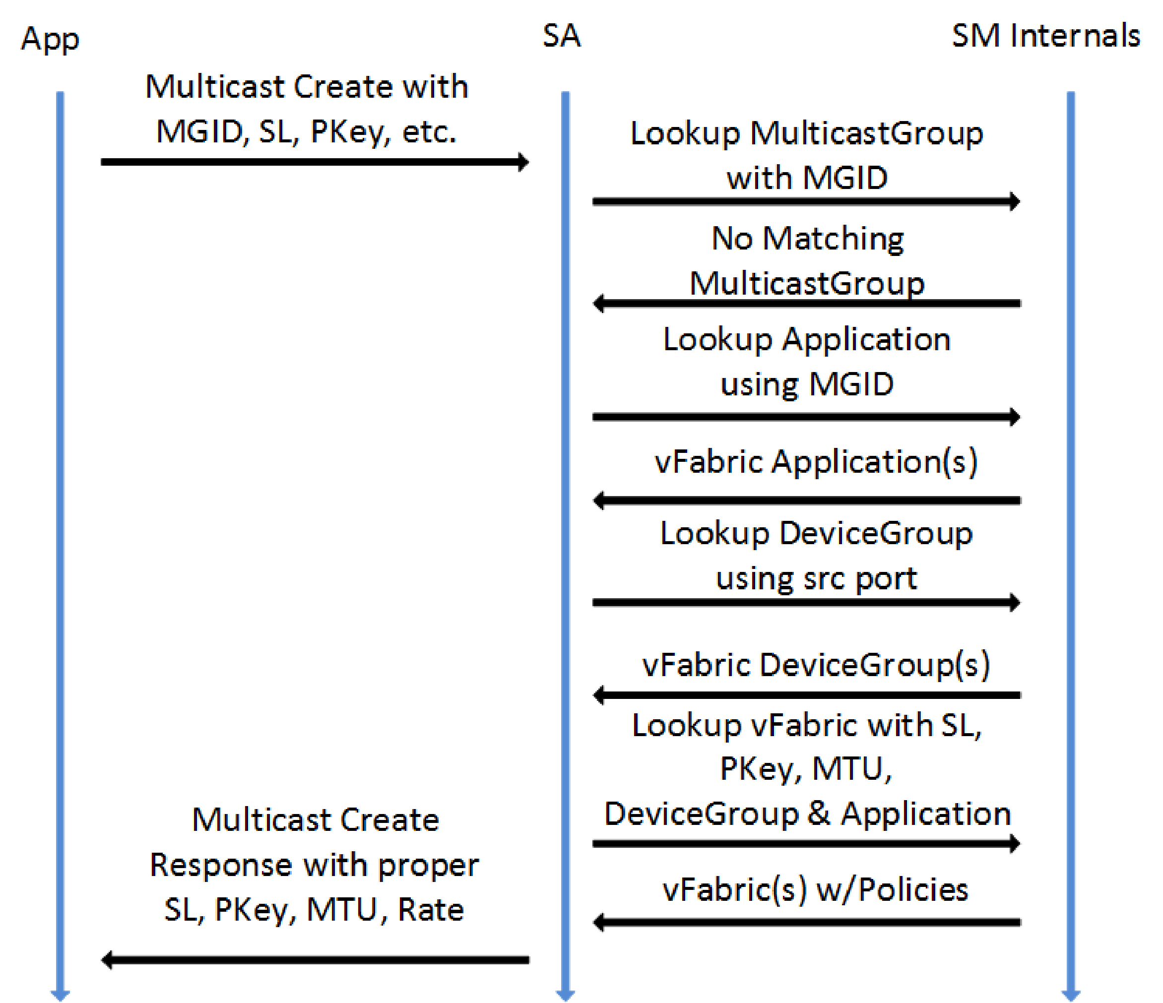 Multicast Create and vFabrics
