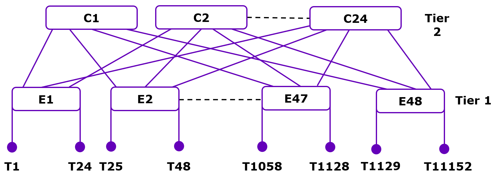 2-Tier Fat Tree with 1:1 Subscription