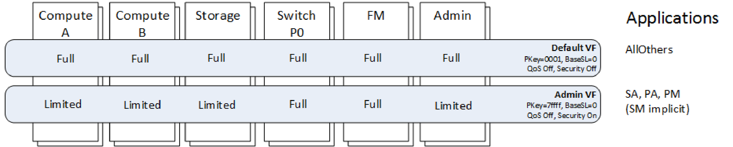 Default Virtual Fabrics Configuration