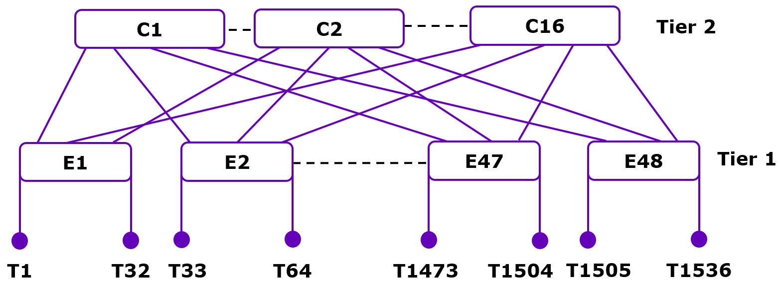 2:1 Oversubscribed 2-Tier Fat Tree