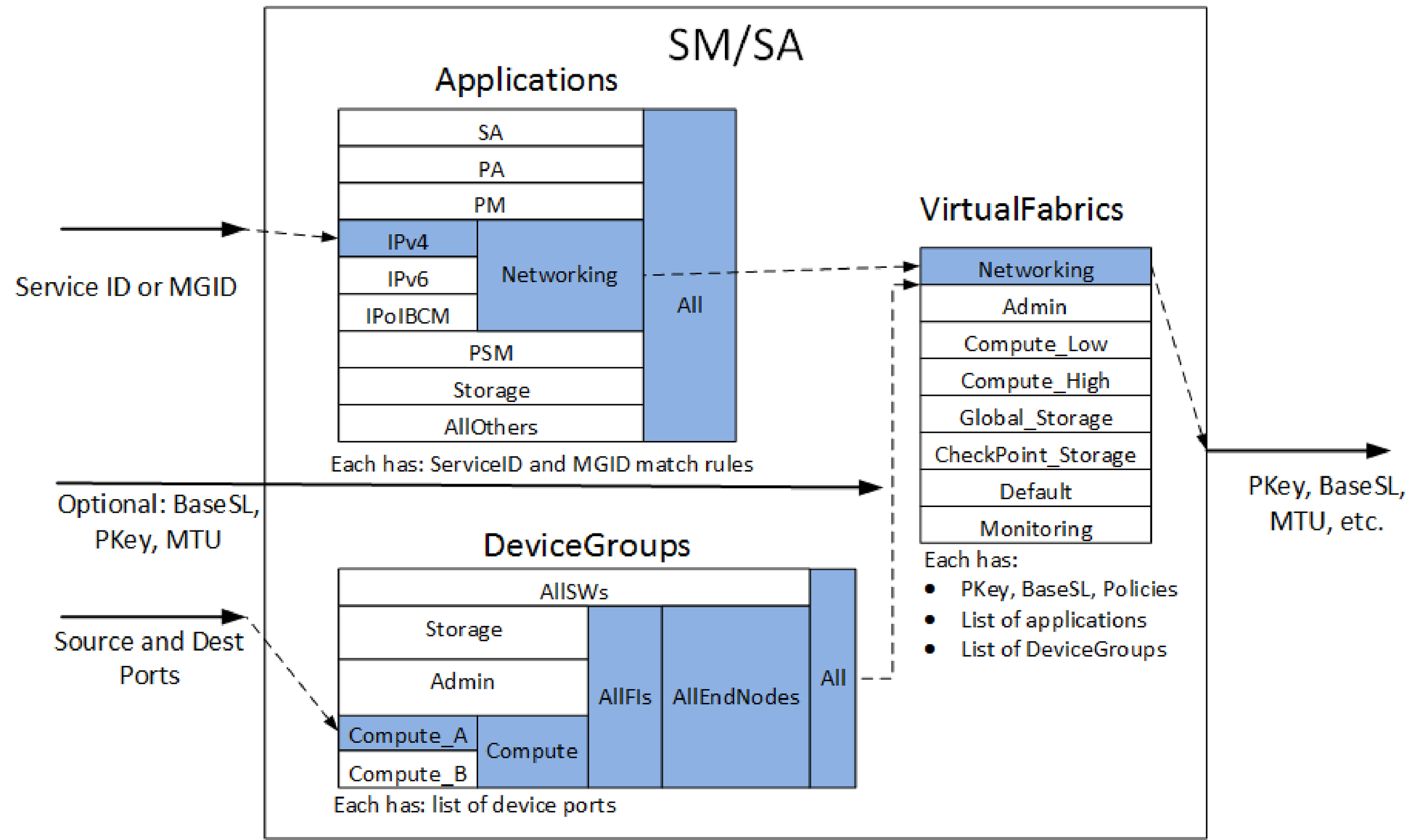 Virtual Fabrics Overview