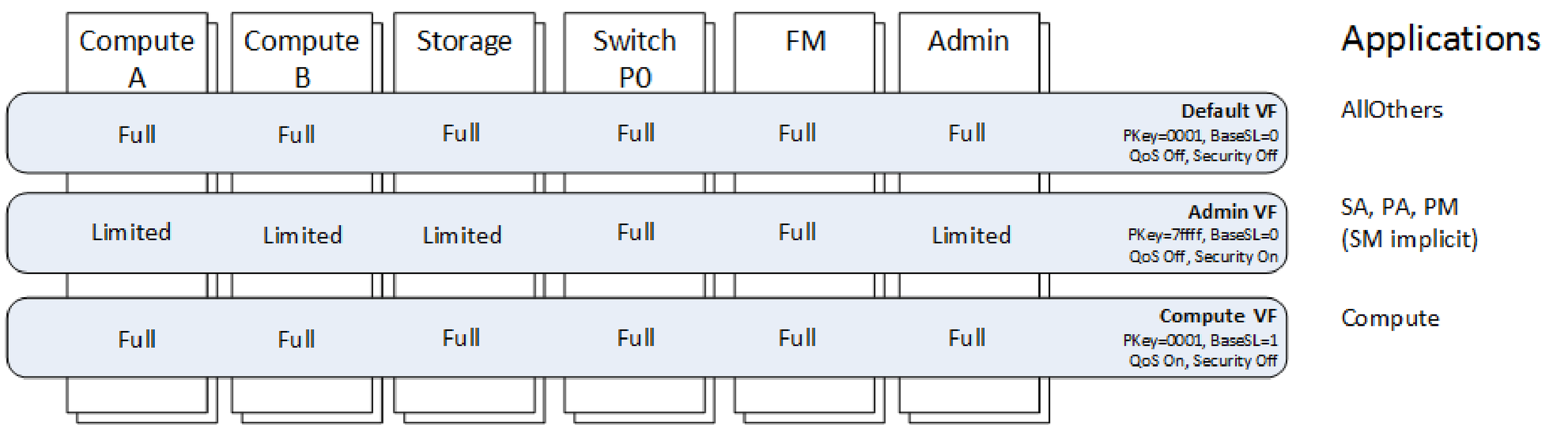 Simple QoS Virtual Fabrics Configuration