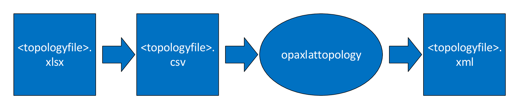 Topology Workflow