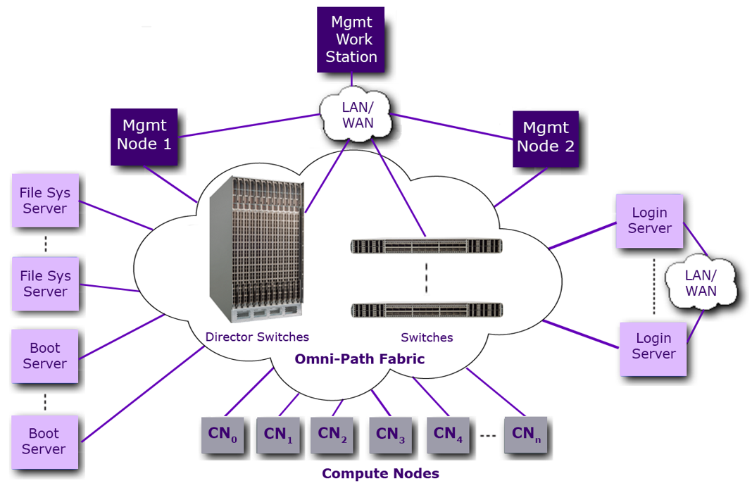 Omni-Path Fabric