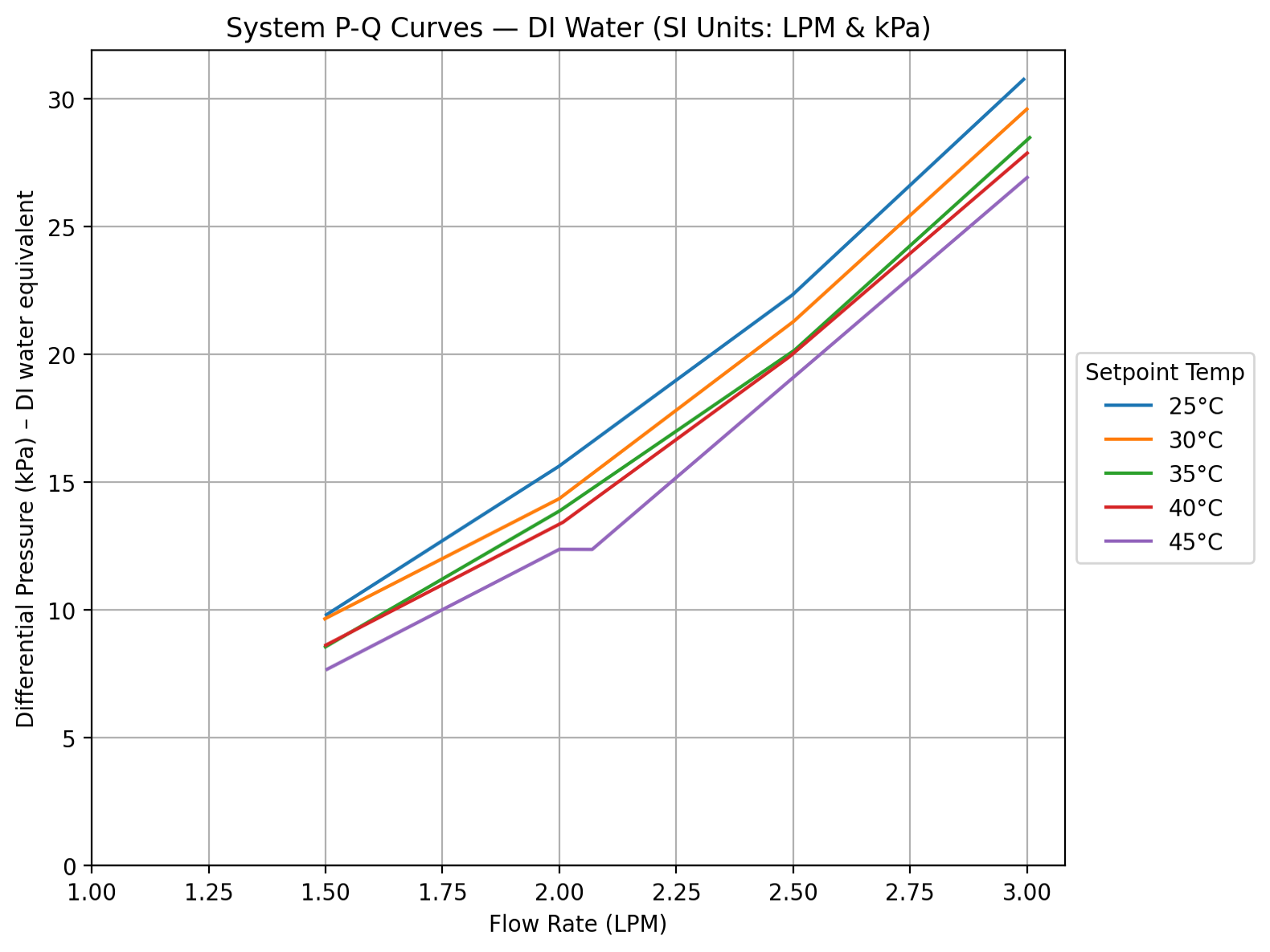 Differential Pressure vs Flow Rate - Deionized Water
