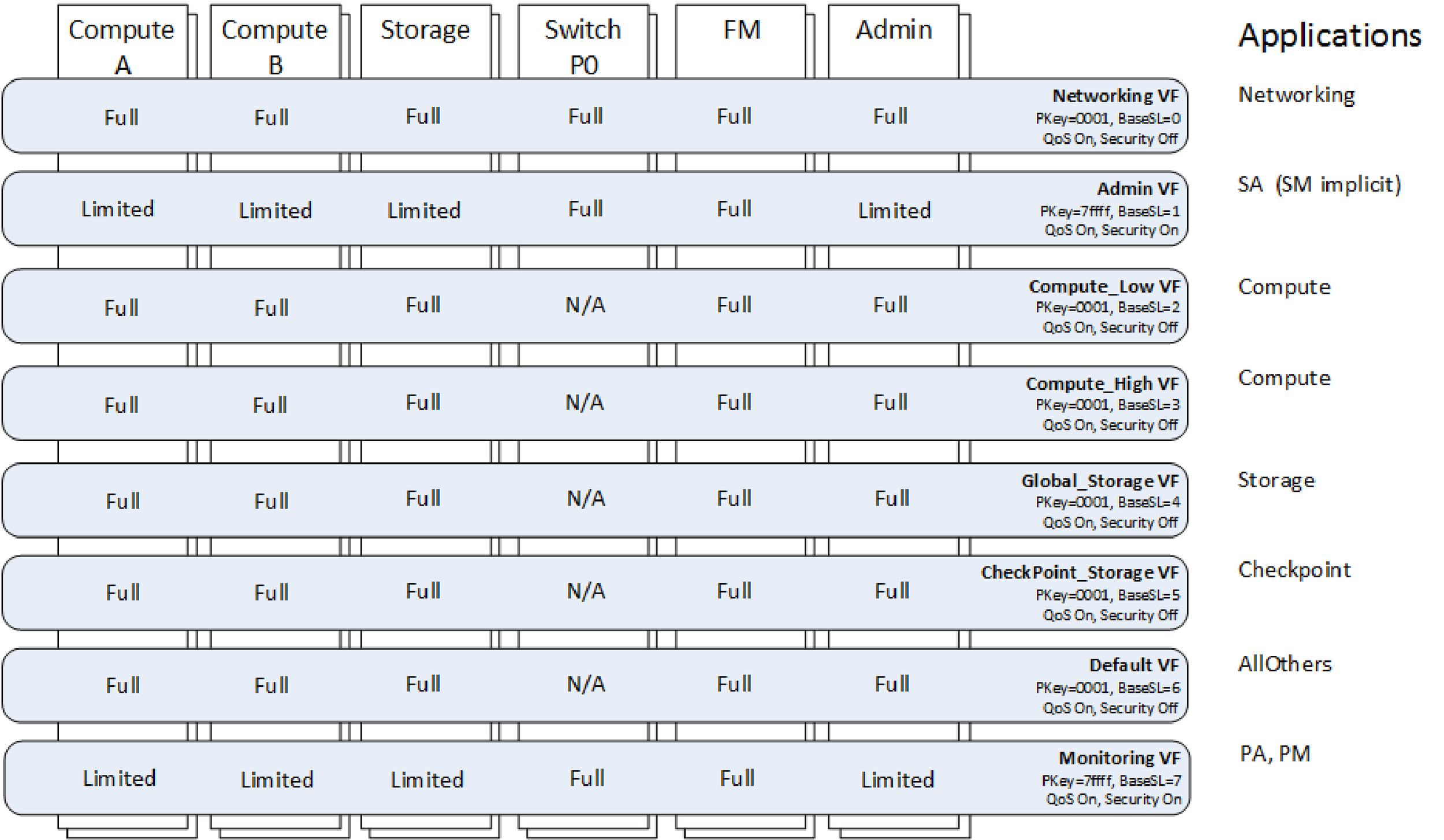 Advanced QoS Virtual Fabrics Configuration