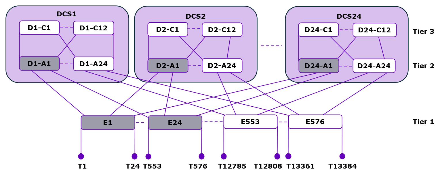Full 3-Tier Fat Tree with DCS and 1:1 Subscription