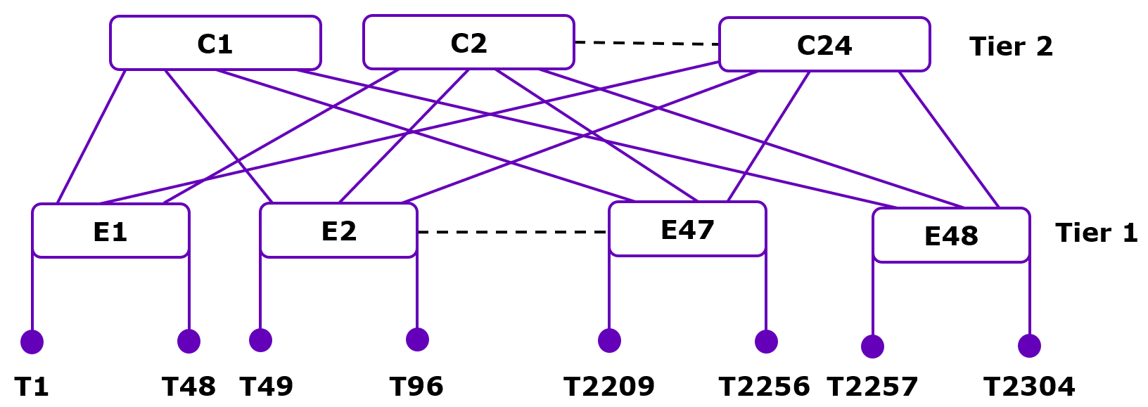 2-Tier Fat Tree with 1:1 Subscription and Subdivided SuperNIC Links