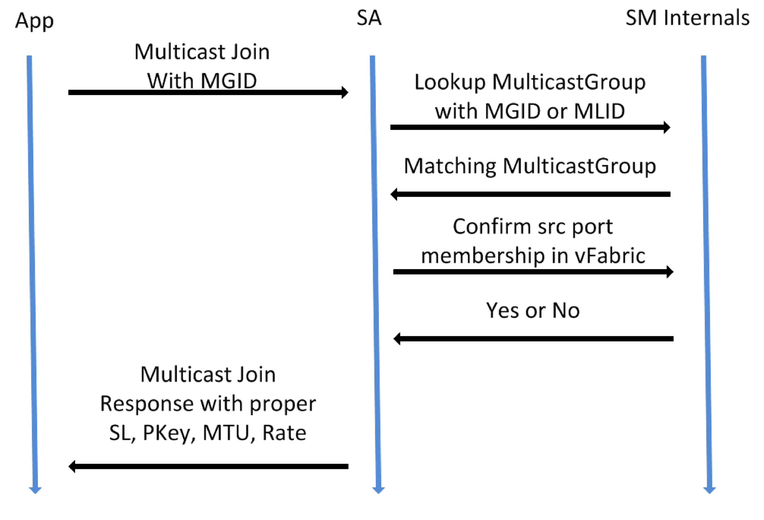 Multicast Join and vFabrics