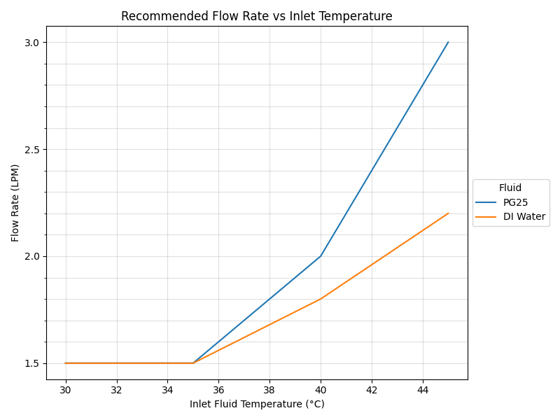 FLow Rate vs. Inlet Fluid Temperature