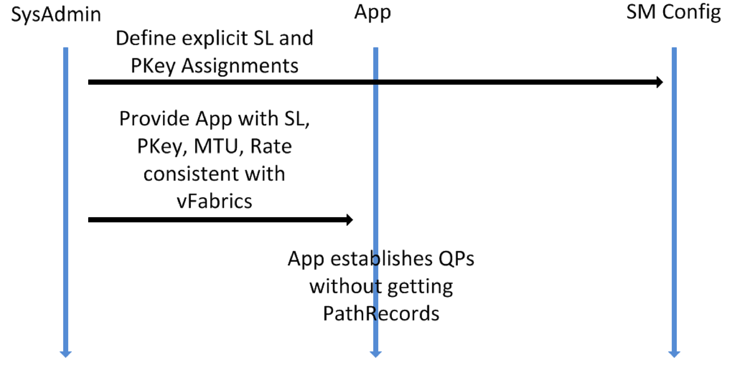 vFabric Cheats for QoS and Security
