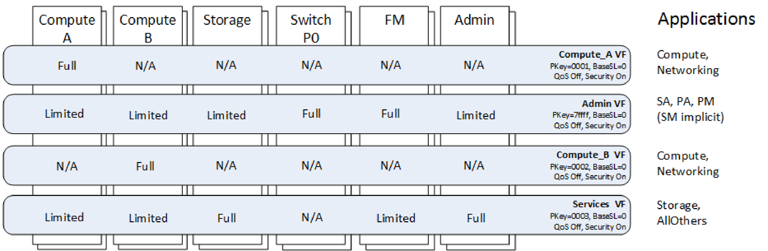 Simple Security Virtual Fabrics Configuration